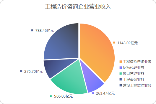 最新!2021年工程造价咨询统计公报:企业营业收入为3056.68亿元,比上年增长18.9%