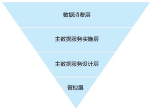 实践 华为数据治理及数据分类管理实践